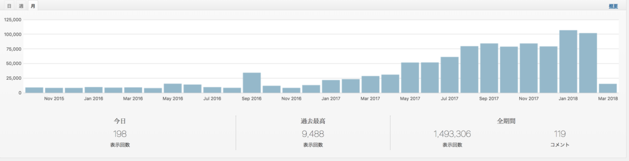 サイトのアクセス数を増やすコツ