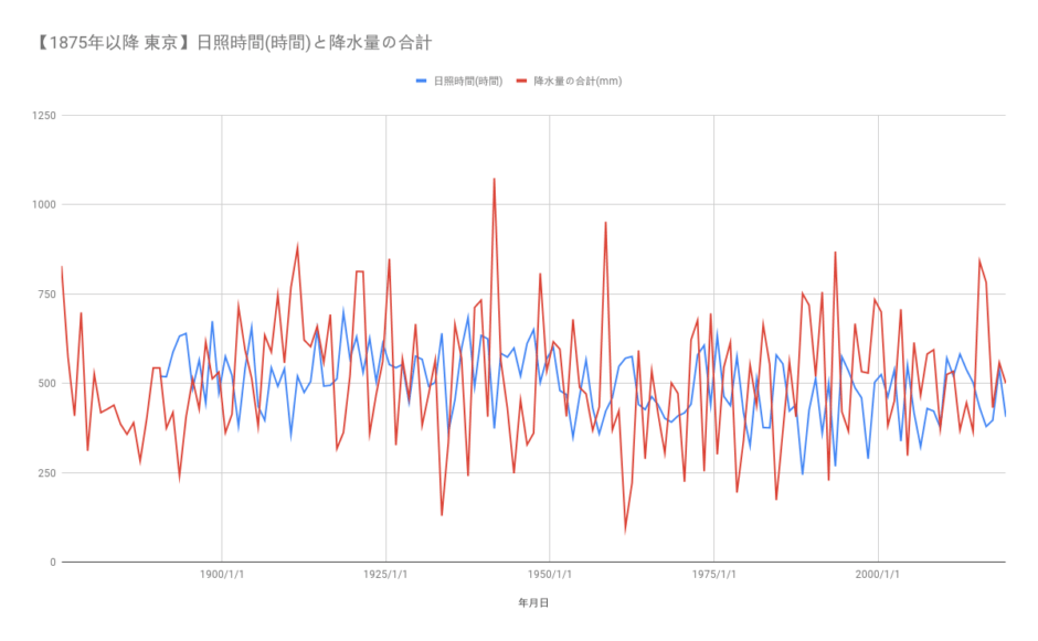 日本の夏は昔と比べてどれくらい暑くなったのか？