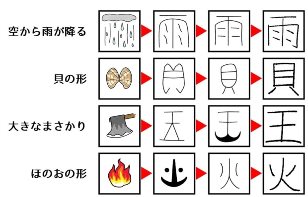 漢字の面白い成り立ち 象形文字 指事文字 会意文字 形声文字 草の実堂