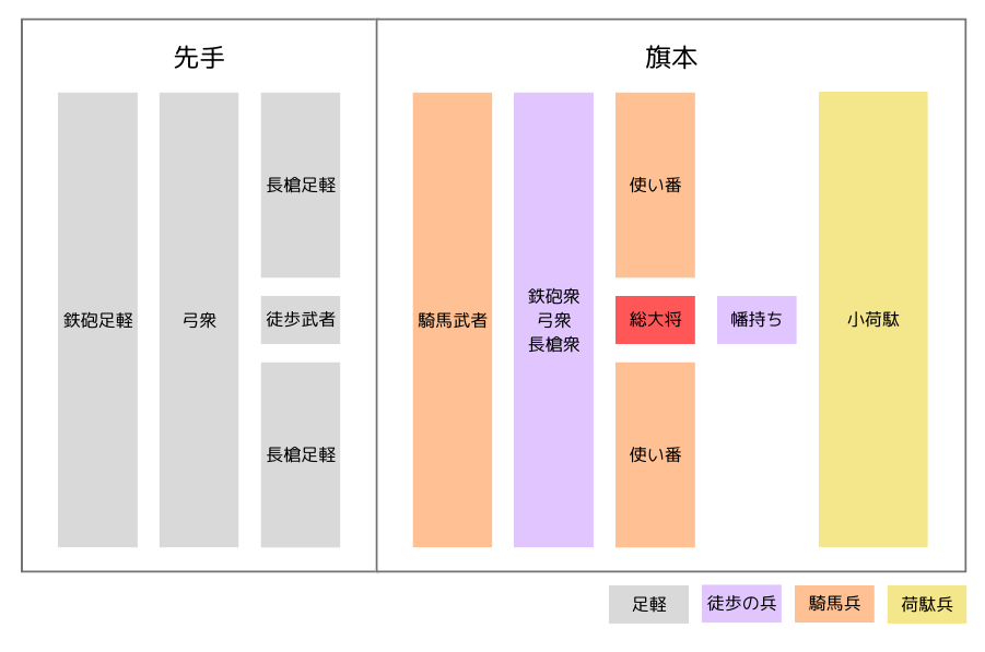 戦国大名の軍隊編制とは？