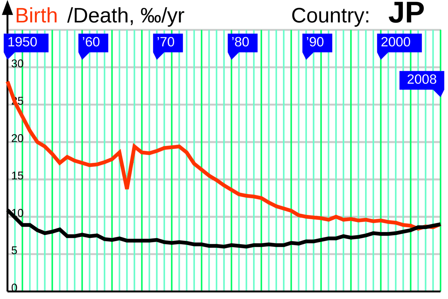1950年から2008年までの日本の出生率(赤)。丙午の年に当たる1966年の出生率が極端に低くなっている。wiki c Incnis Mrsi -